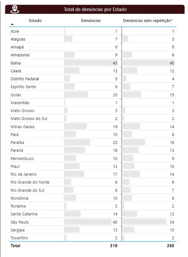 Lista de casos de assédio eleitoral