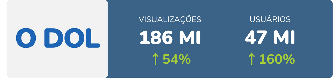 DOL: 14 anos elevando a marca do anunciante