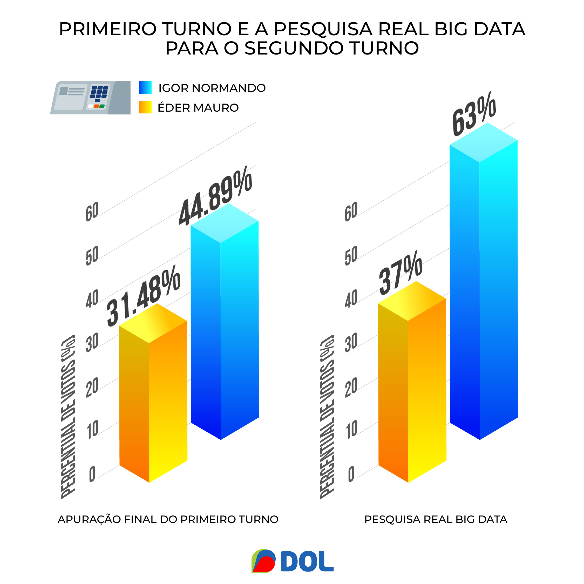 Igor Normando cresceu 18,11% e Eder Mauro 5,52% desde a apuração do 1º turno