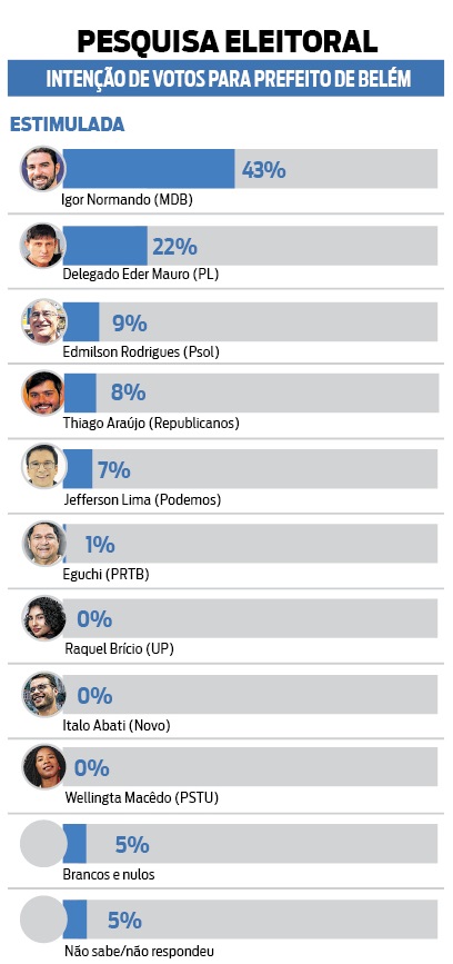 Igor Normando tem 43% e Éder Mauro 22% das intenções de voto