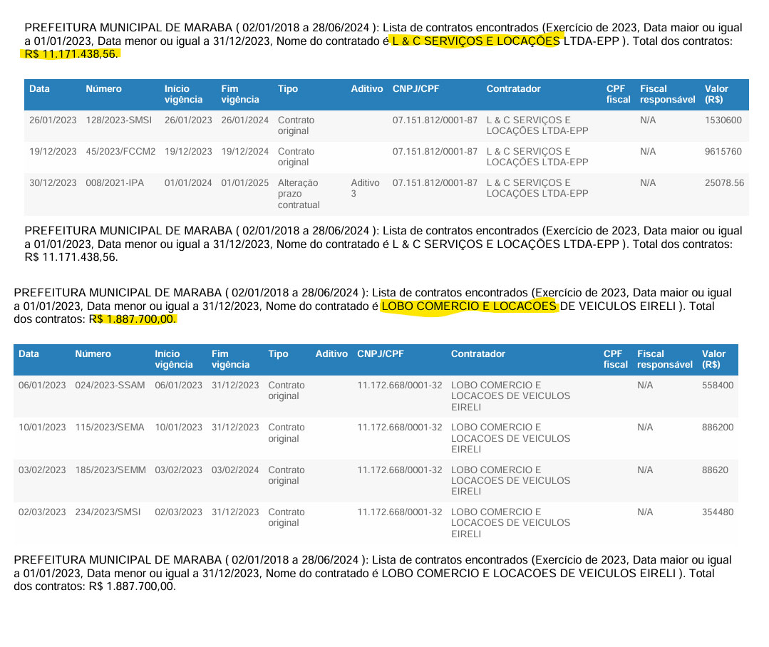 Dados retirados do Portal da Transparência https://transparencia.maraba.pa.gov.br/