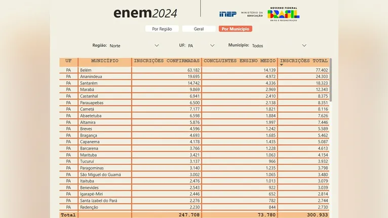 No geral, 300.933 estudantes se inscreveram para fazer o Enem 2024 em todo o estado do Pará