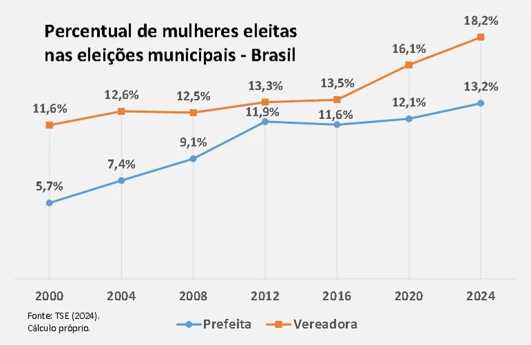 Ainda é tabu mulheres presidirem câmaras municipais no Pará