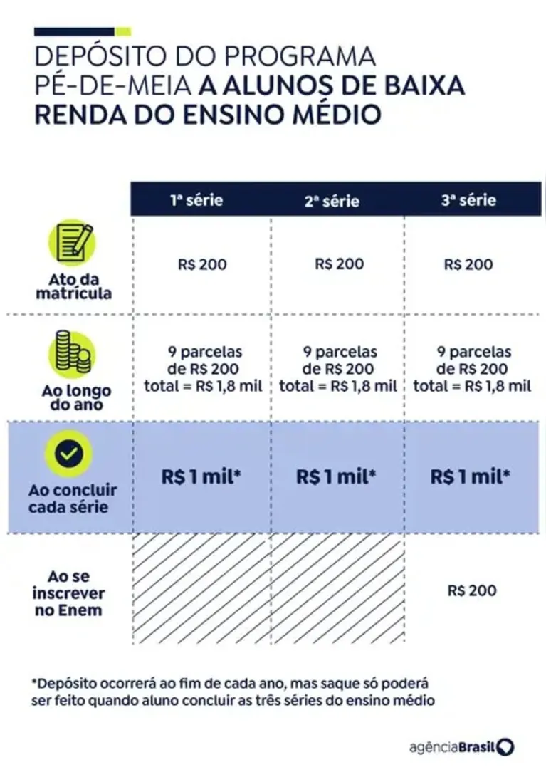 Pé-de-Meia: pagamento a estudantes começa nesta segunda (28)