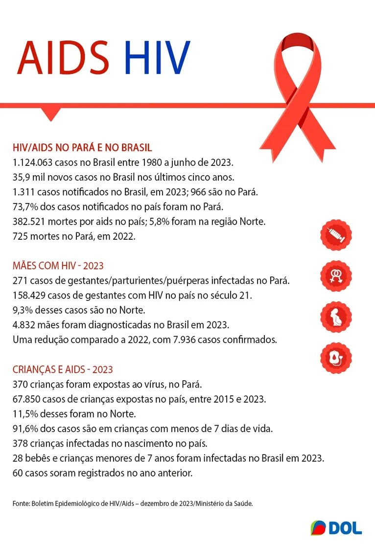 Dados de AIDS e HIV no Pará, Região Norte e Brasil