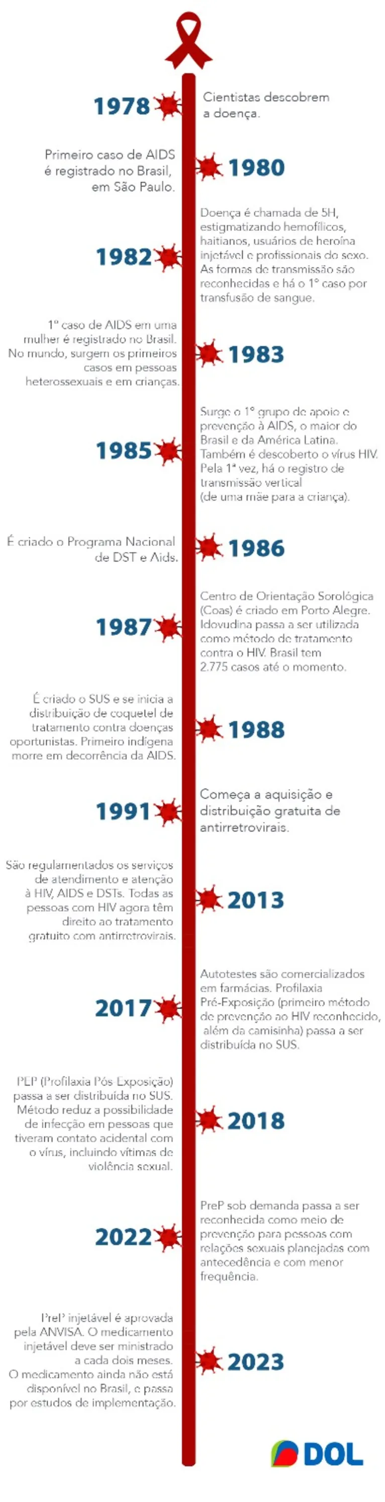 Linha do tempo de HIV no Brasil e no mundo