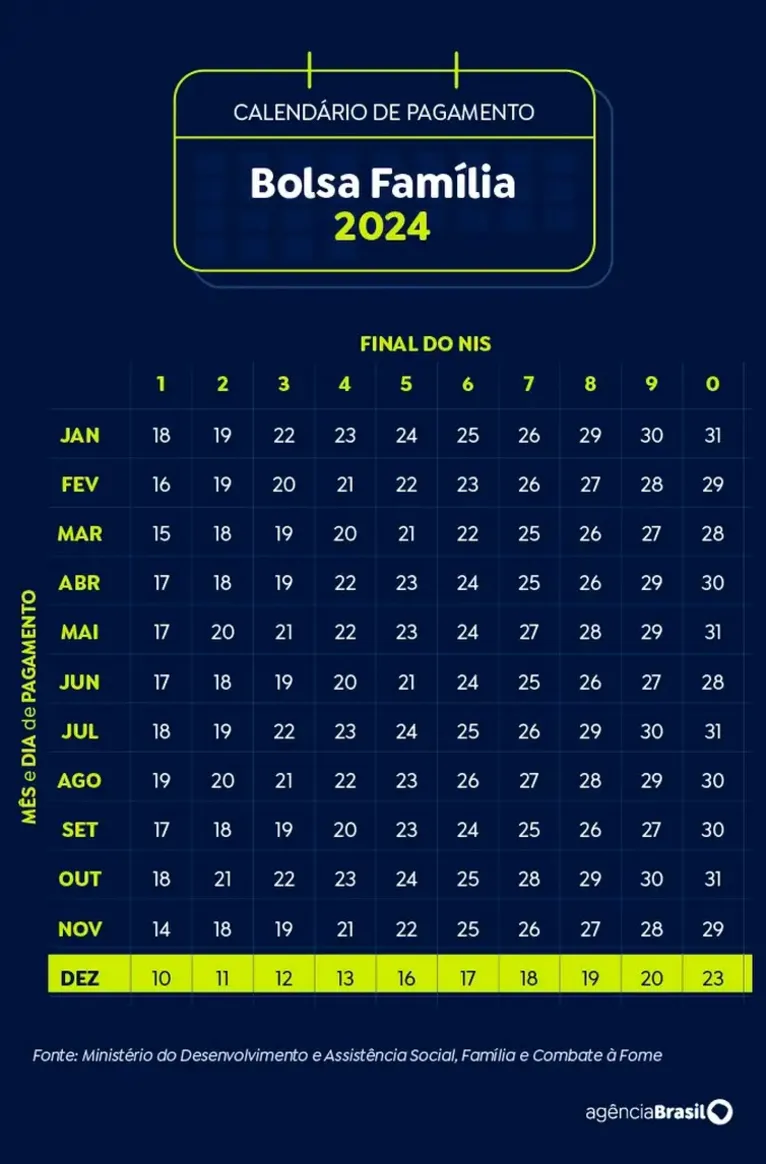 Bolsa Família: veja as datas dos pagamentos em dezembro