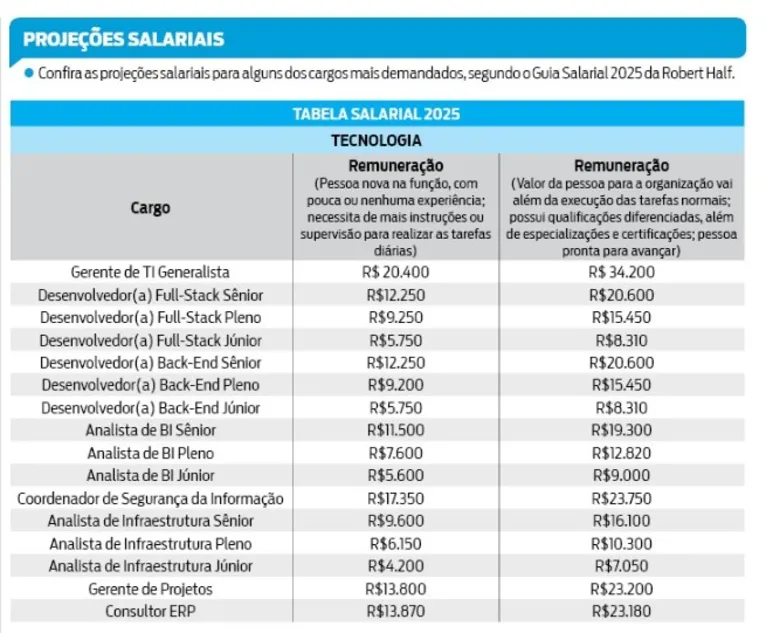 Saiba os cargos em alta para 2025. Será o seu?