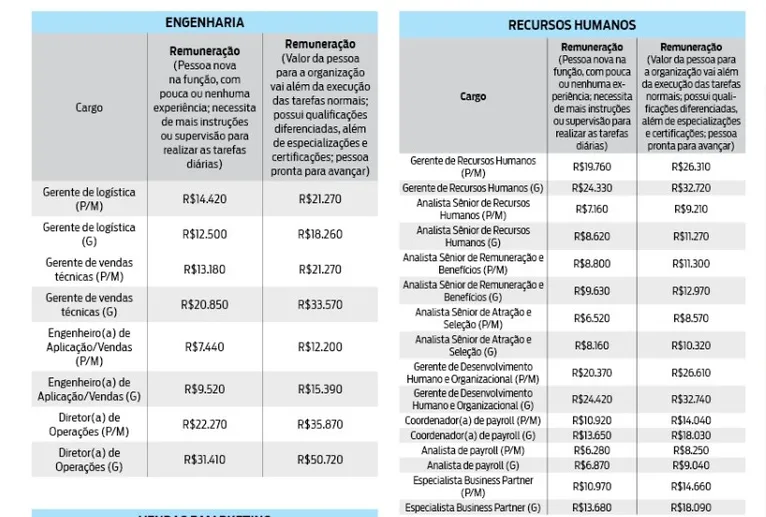 Saiba os cargos em alta para 2025. Será o seu?