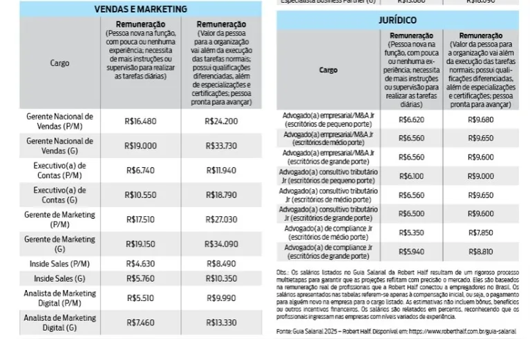 Saiba os cargos em alta para 2025. Será o seu?