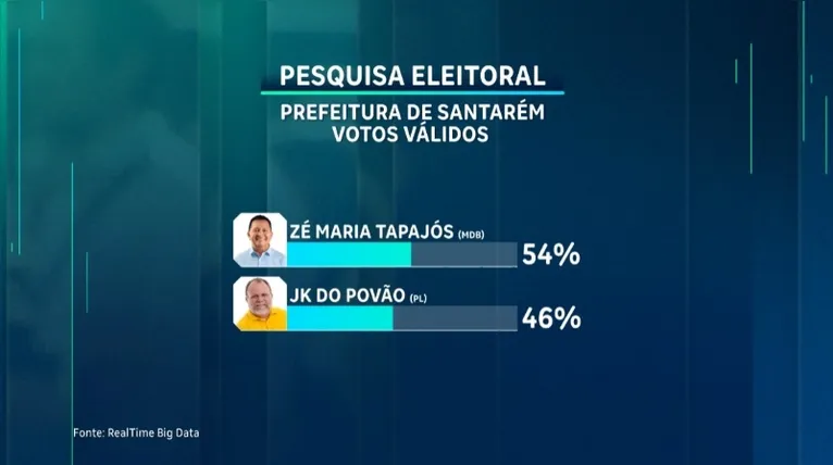 O candidato do MDB dispara na corrida eleitoral.