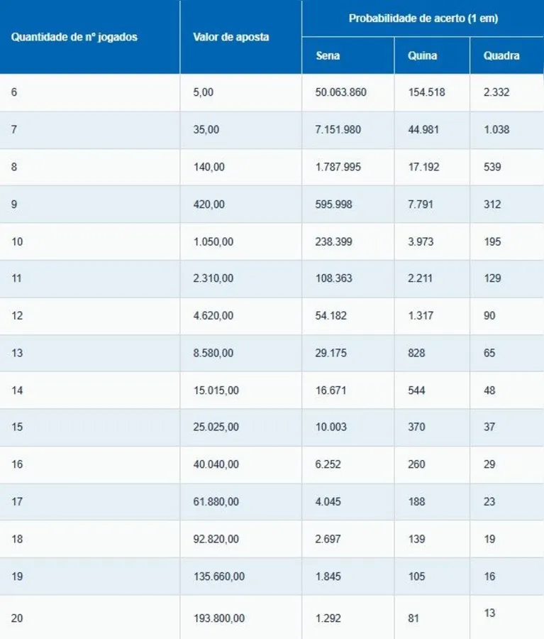 Veja a probabilidade de ganhar na Mega