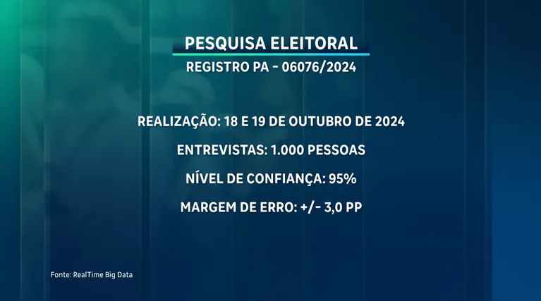 A pesquisa entrevistou mil pessoas entre os dias 18 e 19 de outubro.