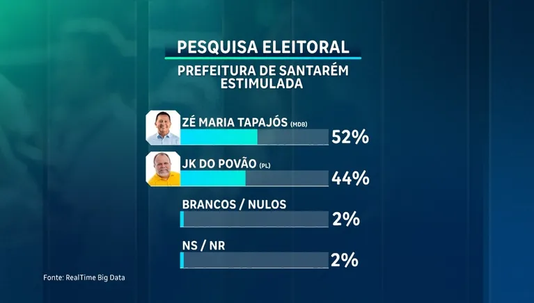 Na pesquisa estimulada, o candidato aparece com 52% dos votos válidos e JK aparece com 44%.