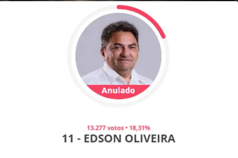 Justiça Eleitoral anula os votos de Edson Oliveira (PP)