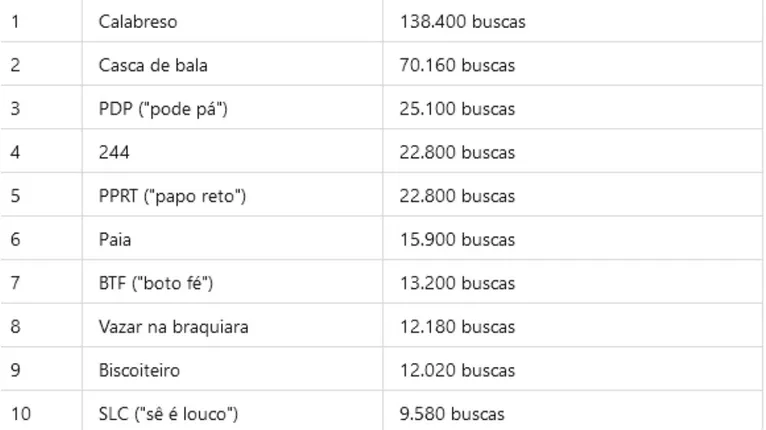 Veja as gírias mais pesquisadas no ano de 2024 pelos brasileiros