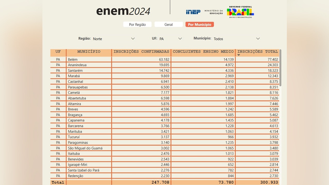 No geral, 300.933 estudantes se inscreveram para fazer o Enem 2024 em todo o estado do Pará