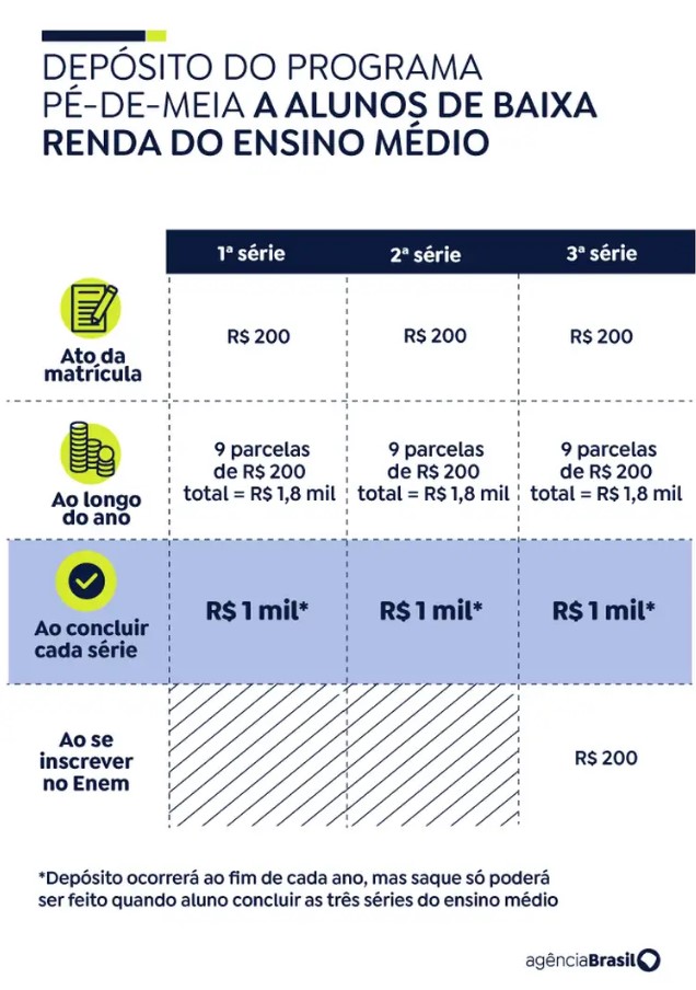 Programação de depósito do Pé-de-Meia