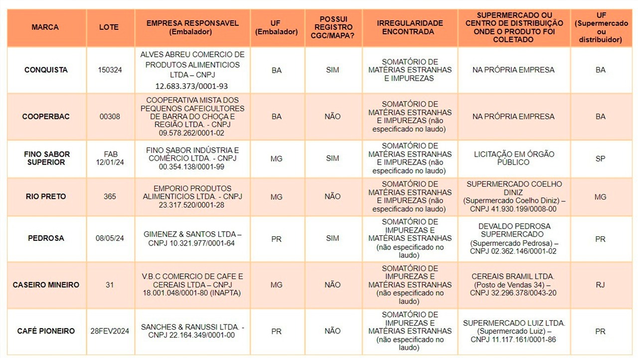 Os produtos foram reprovados após a detecção de matérias estranhas e impurezas acima do limite estabelecido pelas normas oficiais.