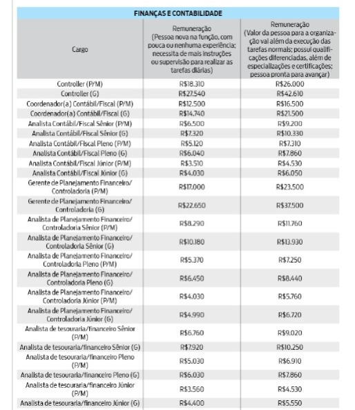 Saiba os cargos em alta para 2025. Será o seu?