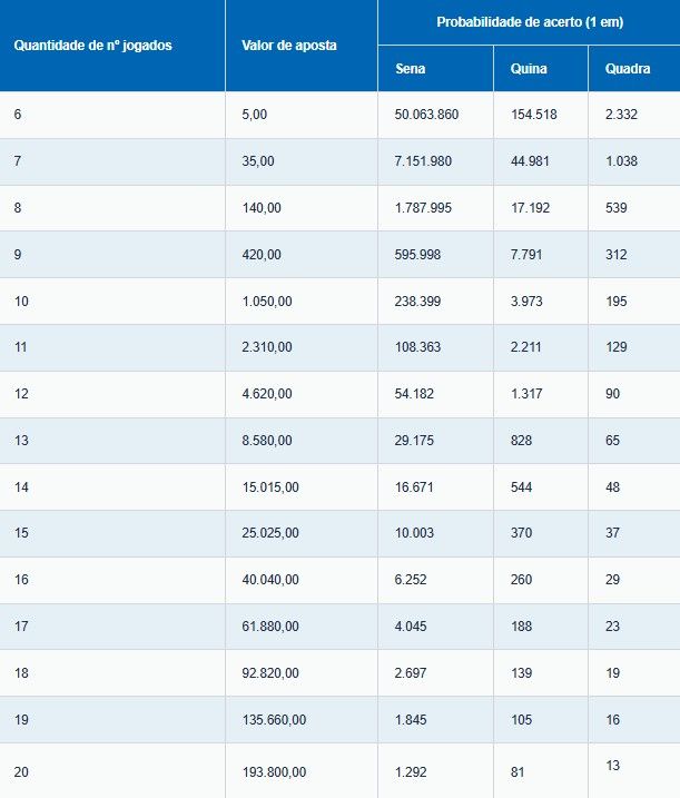 Veja a probabilidade de ganhar na Mega
