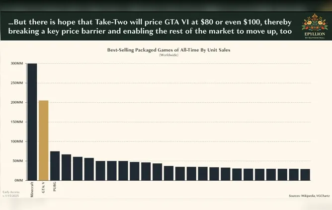 Preço do GTA VI pode ser uma verdadeira "facada" no Brasil