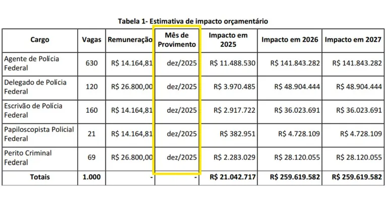 Salários dos concursados da PF