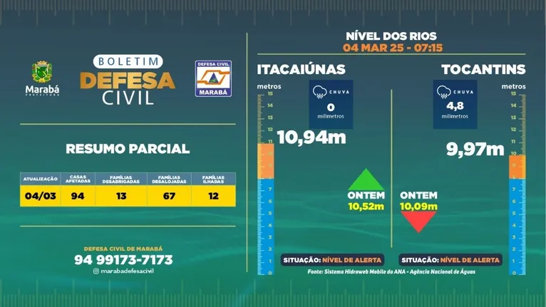 Boletim atualizado da Defesa Civil.