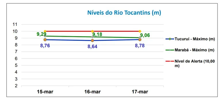 Previsão é que até segunda-feira (17) o nível do rio Tocantins chegue a 9,06 metros