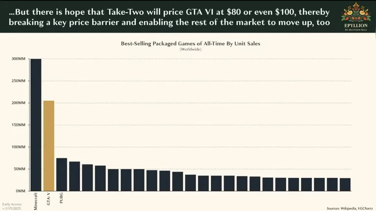 Preço do GTA VI pode ser uma verdadeira "facada" no Brasil