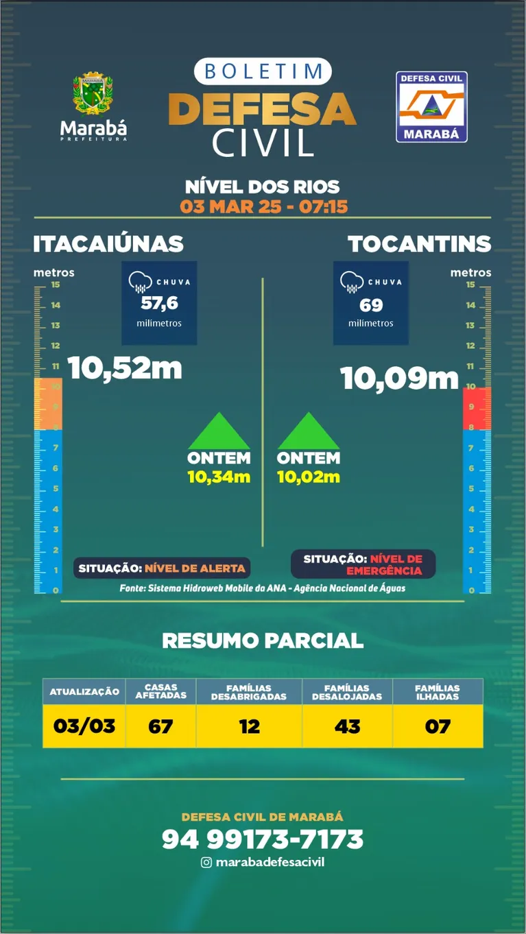 Em relação último boletim, os rios Tocantins e Itacaiúnas registraram um aumento de 7cm e 18cm respectivamente.