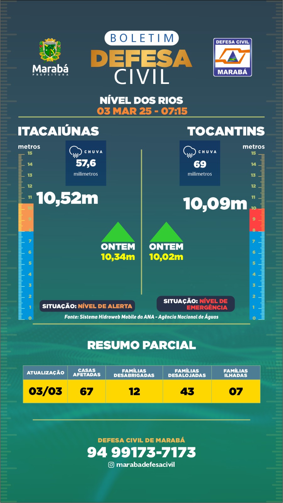 Em relação último boletim, os rios Tocantins e Itacaiúnas registraram um aumento de 7cm e 18cm respectivamente.