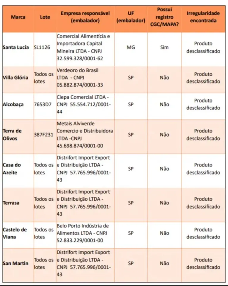 Ministério da Agricultura proíbe venda de 8 marcas de azeites