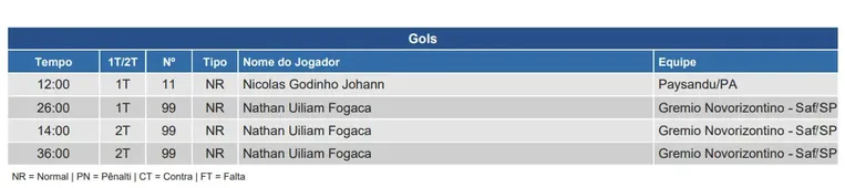 Nicolas encerra jejum de gols "sem querer" no Paysandu