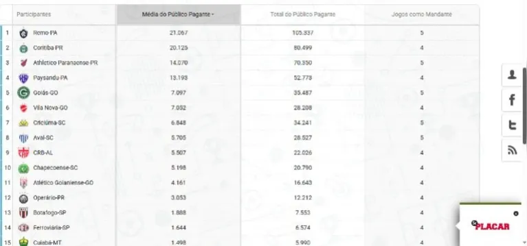 Média e total de público pagante na Série B
