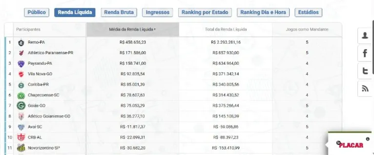 Média e total de Renda líquida na Série B