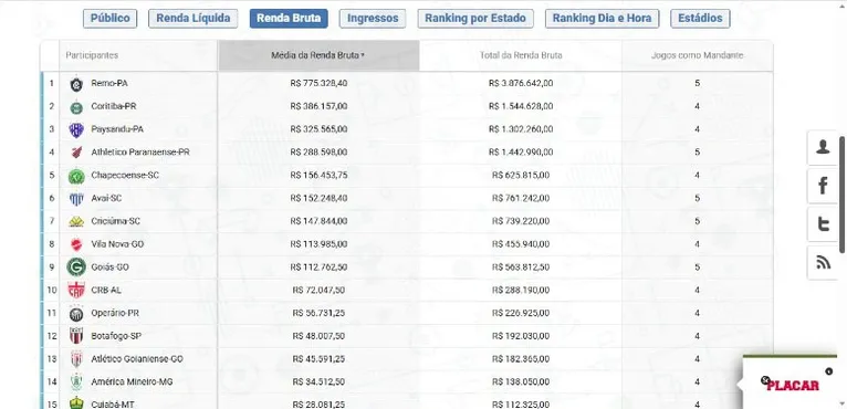 Média e total de Renda Bruta na Série B