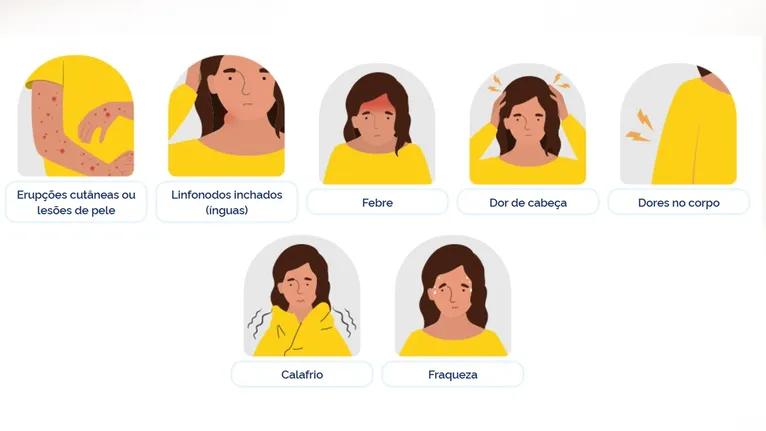 Mpox: sinais e sintomas.