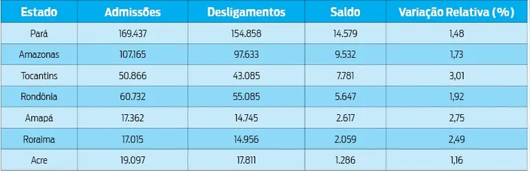  Pará gerou mais de 5 mil novos postos de trabalho em abril