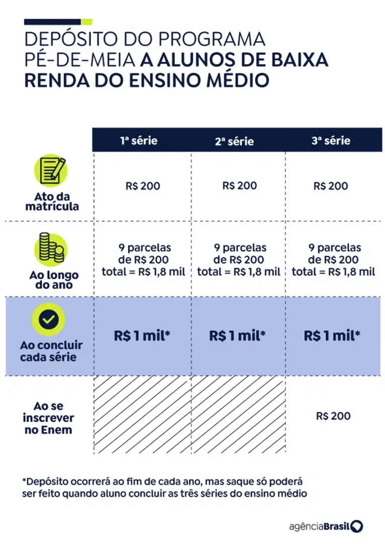 "Pé-de-meia" paga segunda parcela nesta segunda-feira (2)
