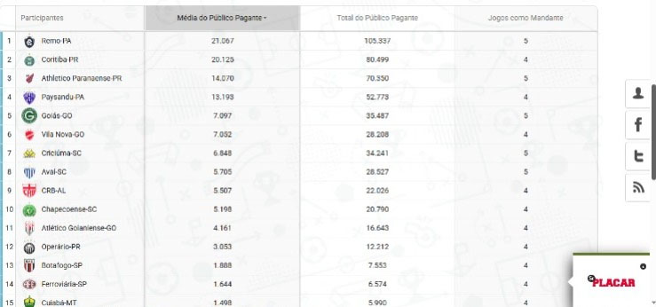 Média e total de público pagante na Série B