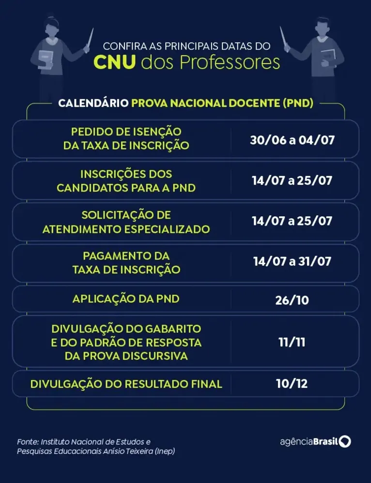 CNU dos Professores: prazo para pedir isenção vai até sexta