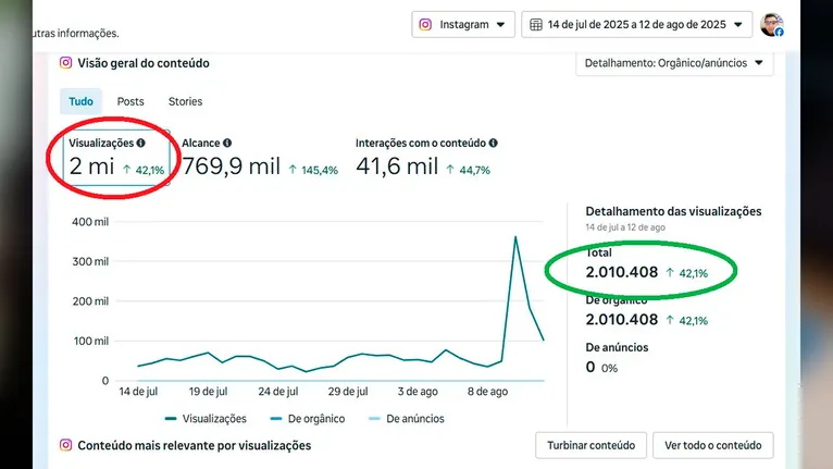 De acordo com os números consolidados, no período de 14 de julho a 12 de agosto de 2025, foram 2.010.408 visualizações orgânicas