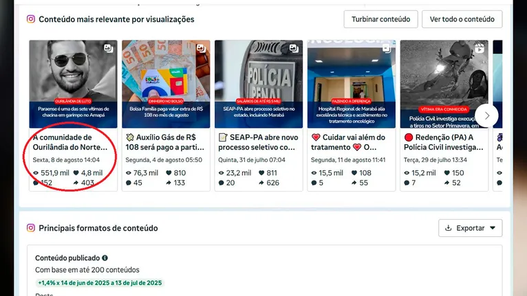 Matéria mais repercutida no período teve mais de 550 mil visualizações