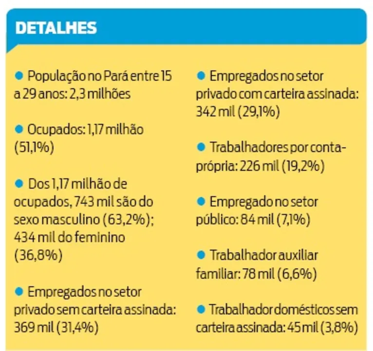 Estudo mostra 1,17 milhão de jovens ocupados no Pará