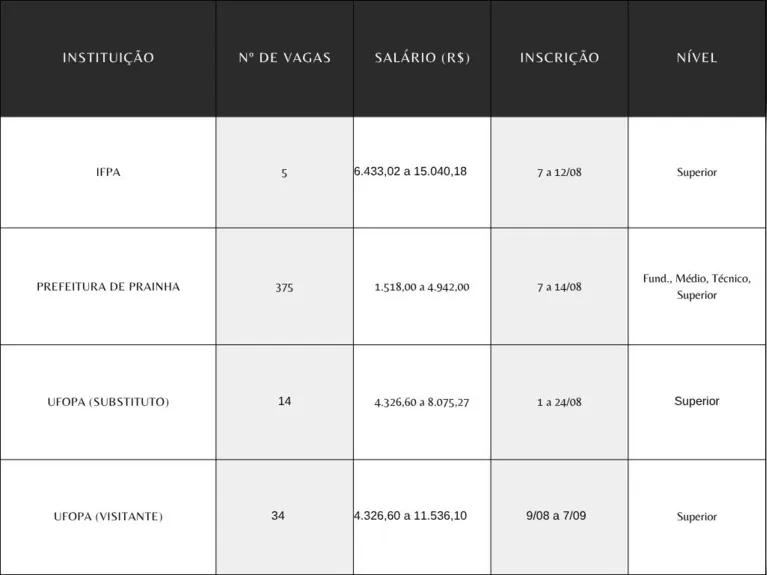 O estado do Pará está com 428 vagas abertas em Processos Seletivos e Concursos Públicos.