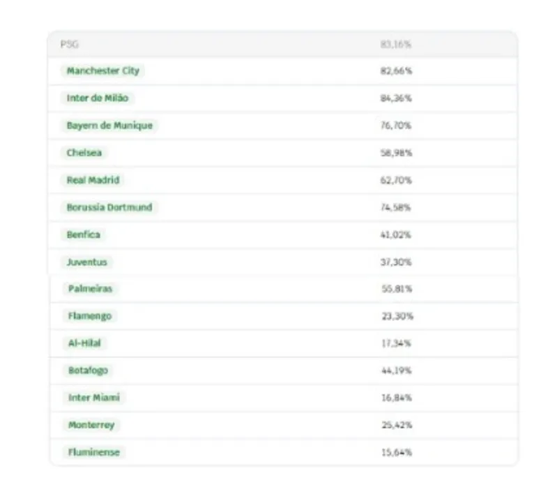 Saiba o clube com mais chance de vencer o Mundial