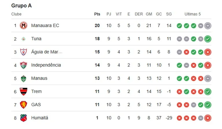 Tabela do Campeonato Brasileiro de Futebol 2025 da série D na manhã do dia 29 de junho.
