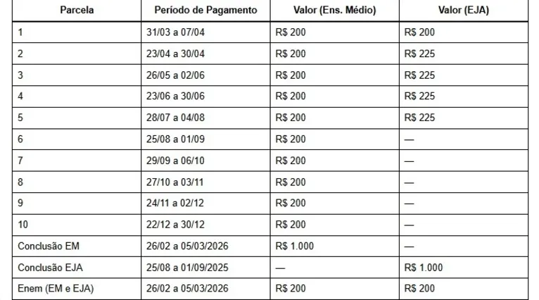MEC garante repasses do Pé-de-Meia durante todo o ano de 2025
