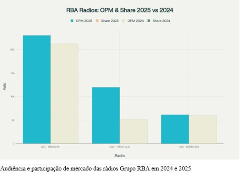 Grupo RBA celebra recordes de audiência nas rádios